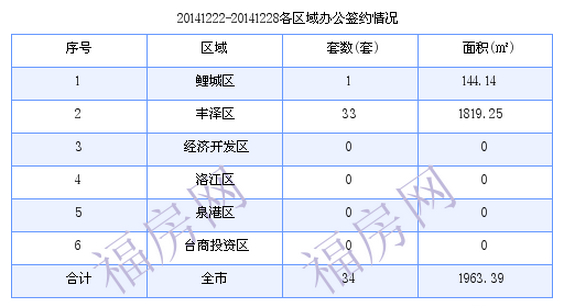 泉州最新房价：12月22日-12月28日商品房共成交190套