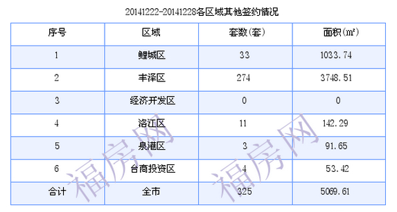 泉州最新房价：12月22日-12月28日商品房共成交190套