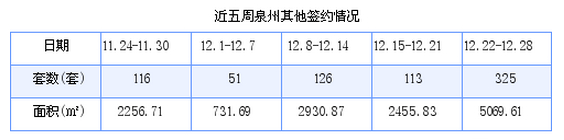 泉州最新房价：12月22日-12月28日商品房共成交190套