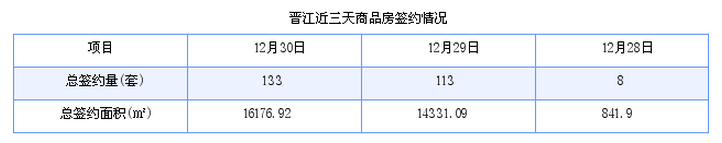 晋江最新房价：12月30日住宅成交98套 面积13461平方米