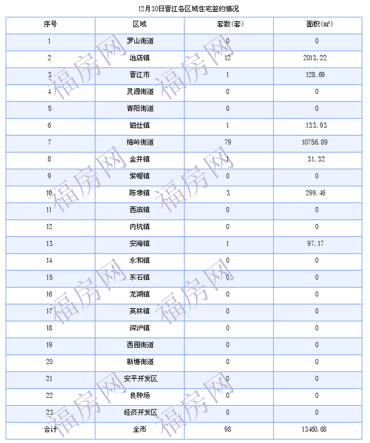 晋江最新房价：12月30日住宅成交98套 面积13461平方米