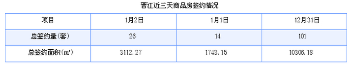 晋江最新房价：1月2日住宅成交11套 面积1396平方米