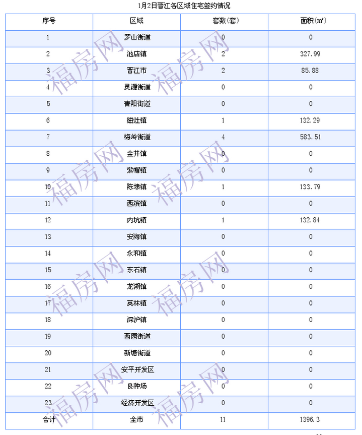 晋江最新房价：1月2日住宅成交11套 面积1396平方米