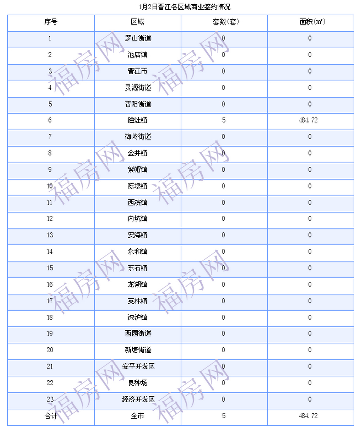 晋江最新房价：1月2日住宅成交11套 面积1396平方米