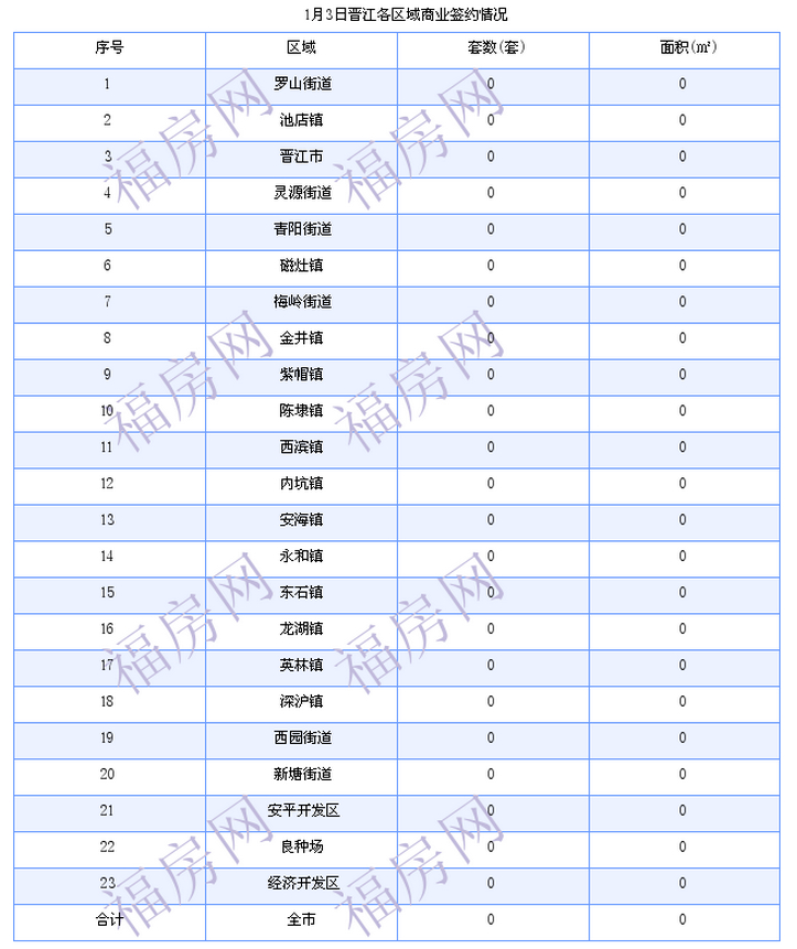 晋江最新房价：1月3日住宅成交12套 面积1276平方米