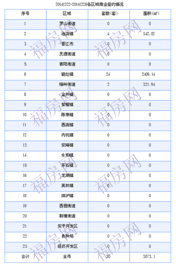 晋江最新房价：12月22日-12月28日商品房共成交264套