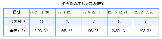 晋江最新房价：12月22日-12月28日商品房共成交264套