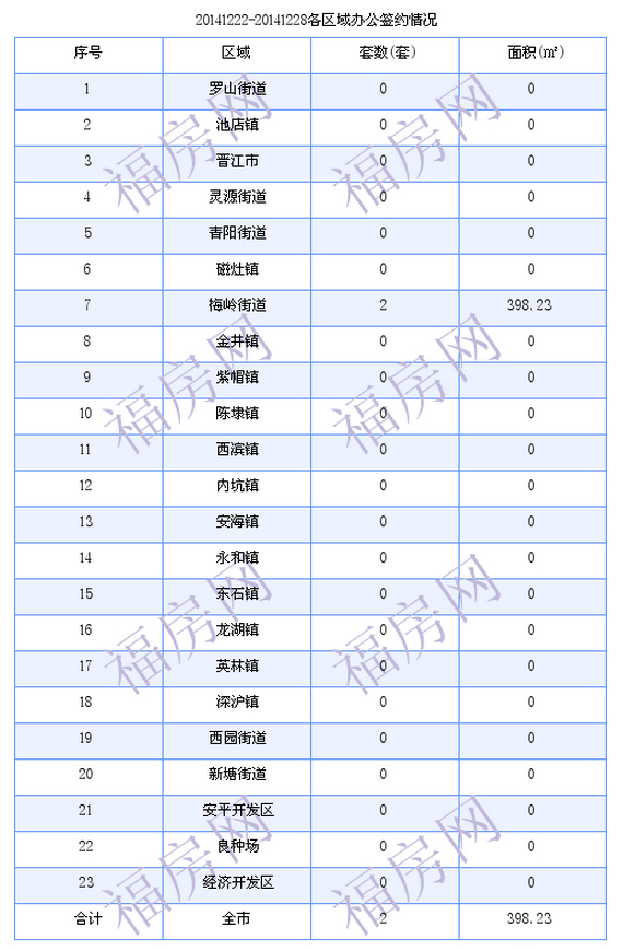 晋江最新房价：12月22日-12月28日商品房共成交264套