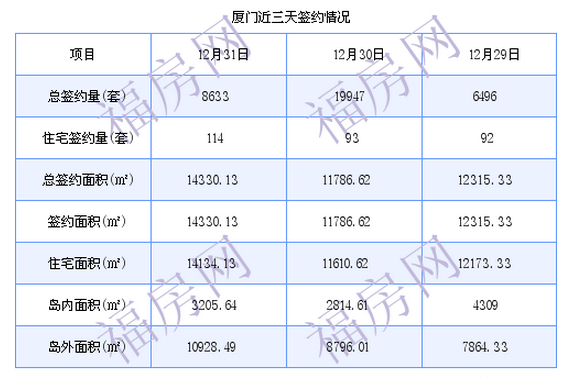 厦门最新房价：12月31日住宅成交114套 面积14134.13平方米