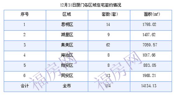 厦门最新房价：12月31日住宅成交114套 面积14134.13平方米