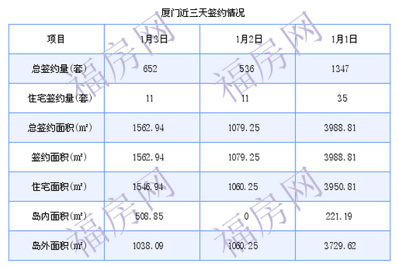 厦门最新房价：1月3日住宅成交11套 面积1546.94平方米