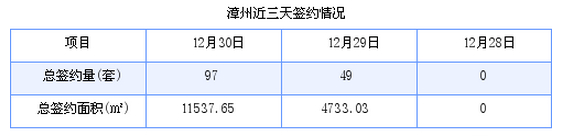 漳州最新房价：12月30日商品房成交97套 面积11537.65平方米