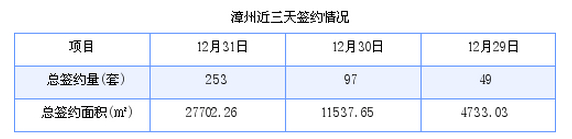 漳州最新房价：12月31日商品房成交253套 面积27702.26平方米