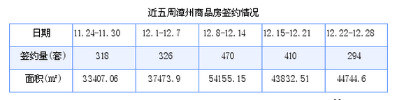 漳州最新房价：12月22日-12月28日商品房共成交294套