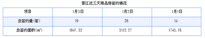 晋江最新房价：1月3日住宅成交13套 面积1625平方米
