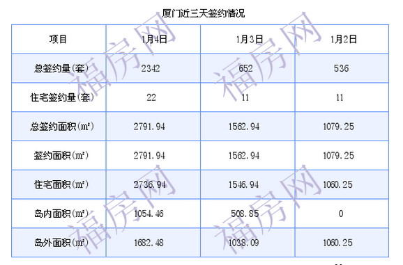 厦门最新房价：1月4日住宅成交22套 面积2736.94平方米