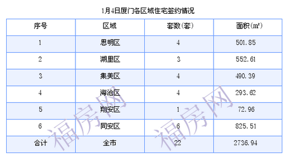 厦门最新房价：1月4日住宅成交22套 面积2736.94平方米