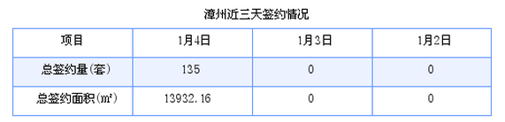 漳州最新房价：1月4日商品房成交135套 面积13932.16平方米