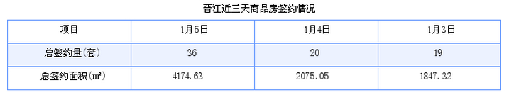 晋江最新房价：1月5日住宅成交22套 面积2842平方米