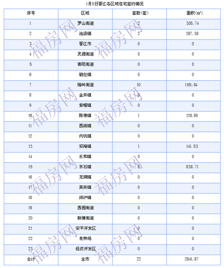 晋江最新房价：1月5日住宅成交22套 面积2842平方米