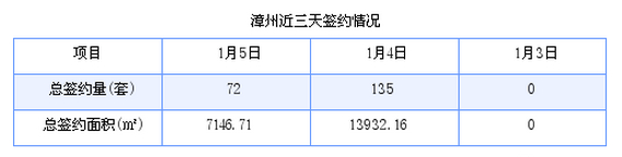 漳州最新房价：1月5日商品房成交72套 面积7146.71平方米