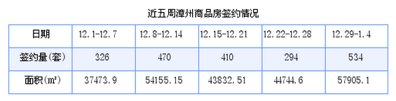 漳州最新房价：12月29日-1月4日商品房共成交534套