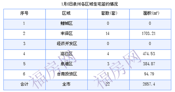 泉州最新房价：1月6日住宅成交22套 面积2657.4平方米