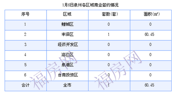 泉州最新房价：1月6日住宅成交22套 面积2657.4平方米