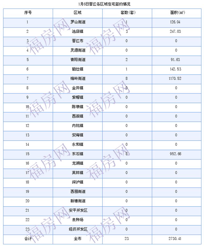 晋江最新房价：1月6日住宅成交23套 面积2730平方米