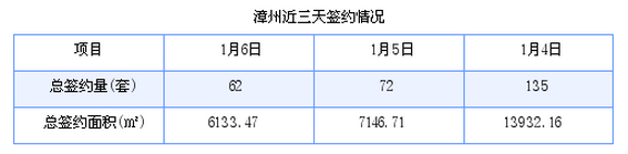 漳州最新房价：1月6日商品房成交62套 面积6133.47平方米