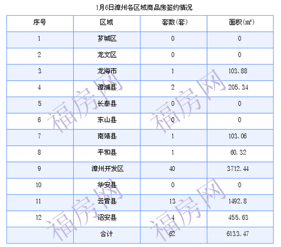 漳州最新房价：1月6日商品房成交62套 面积6133.47平方米