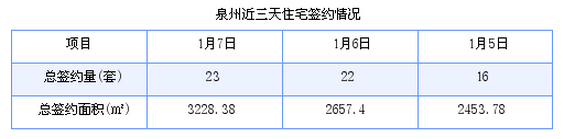 泉州最新房价：1月7日住宅成交23套 面积3228.38平方米