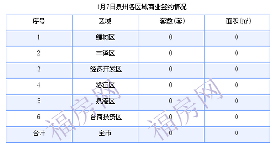 泉州最新房价：1月7日住宅成交23套 面积3228.38平方米