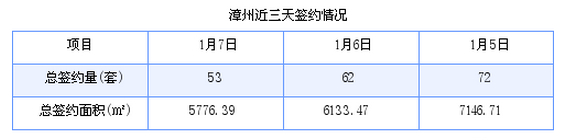 漳州最新房价：1月7日商品房成交53套 面积5776.39平方米