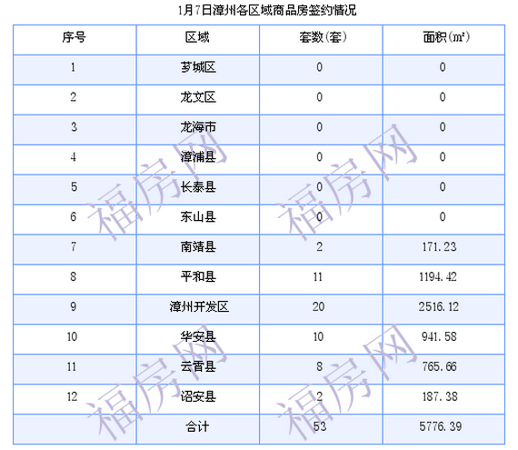 漳州最新房价：1月7日商品房成交53套 面积5776.39平方米