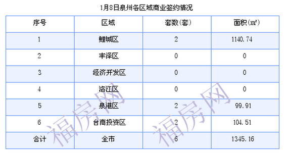 泉州最新房价：1月8日住宅成交34套 面积3910.85平方米