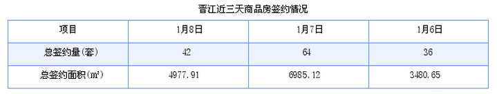 晋江最新房价：1月8日住宅成交29套 面积4033平方米