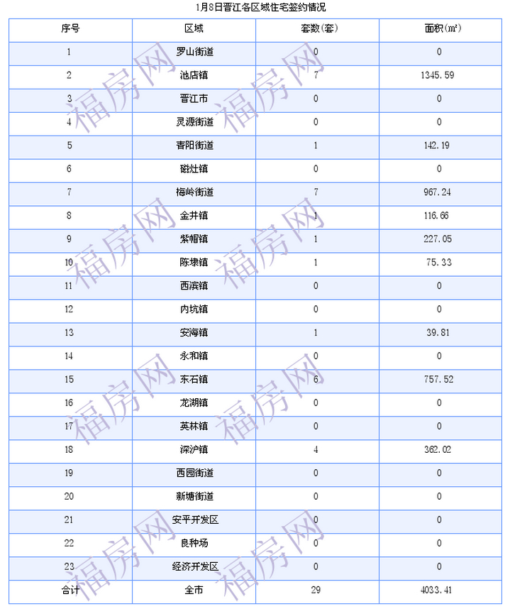 晋江最新房价：1月8日住宅成交29套 面积4033平方米