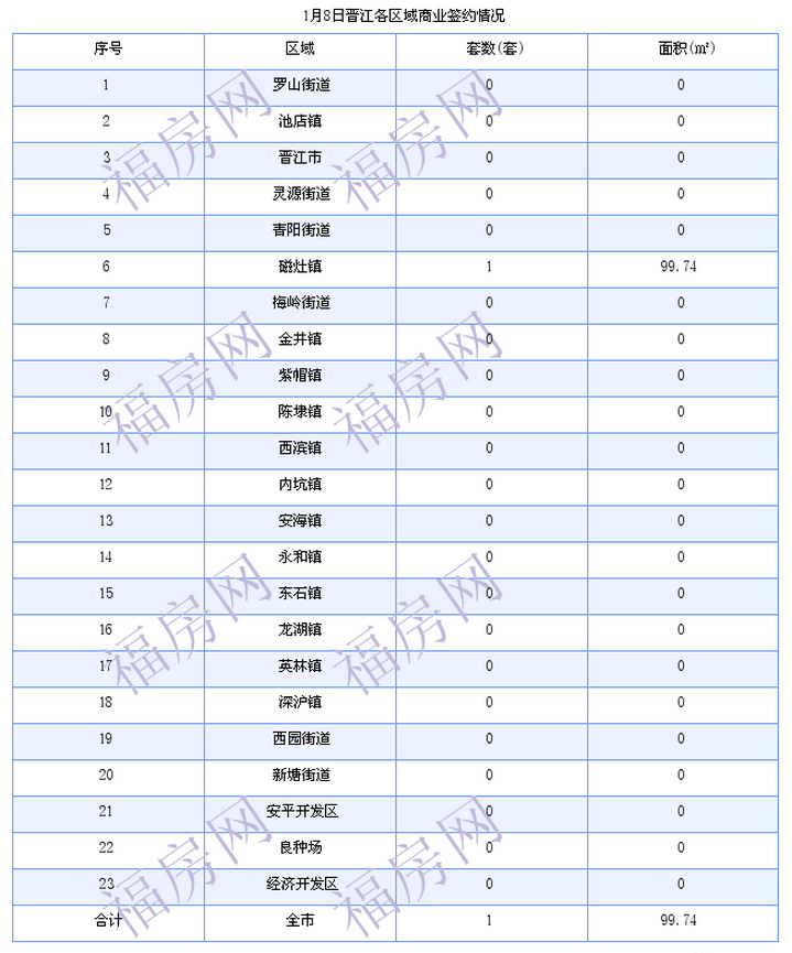 晋江最新房价：1月8日住宅成交29套 面积4033平方米