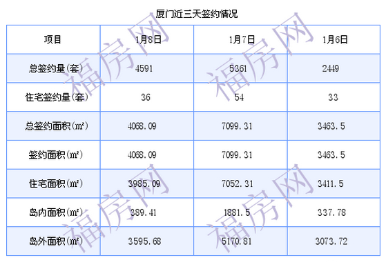 厦门最新房价：1月8日住宅成交36套 面积3985.09平方米