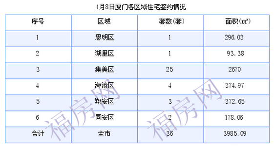 厦门最新房价：1月8日住宅成交36套 面积3985.09平方米