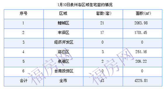 泉州最新房价：1月10日住宅成交43套 面积4225.81平方米