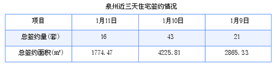 泉州最新房价：1月11日住宅成交16套 面积1774.47平方米