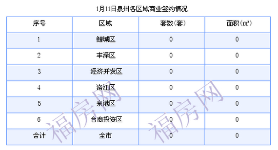 泉州最新房价：1月11日住宅成交16套 面积1774.47平方米