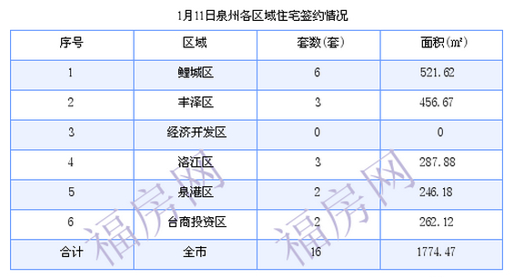 泉州最新房价：1月11日住宅成交16套 面积1774.47平方米