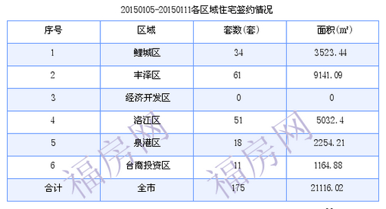 泉州最新房价：1月5日-1月11日商品房共成交175套