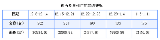 泉州最新房价：1月5日-1月11日商品房共成交175套