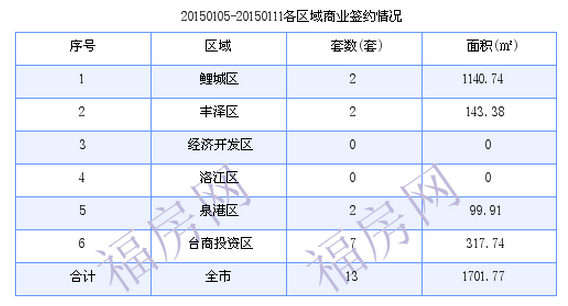 泉州最新房价：1月5日-1月11日商品房共成交175套