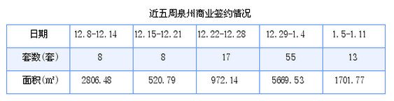 泉州最新房价：1月5日-1月11日商品房共成交175套