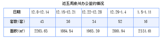 泉州最新房价：1月5日-1月11日商品房共成交175套